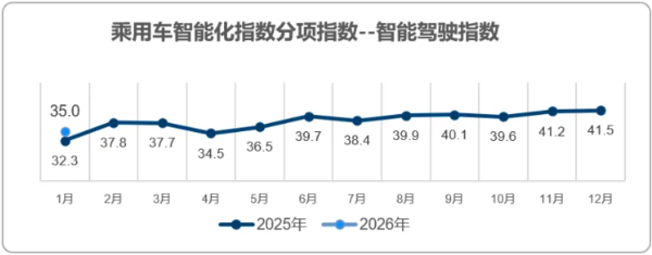 三大指数环比齐跌 2026年1月乘用车智能化指数32.2