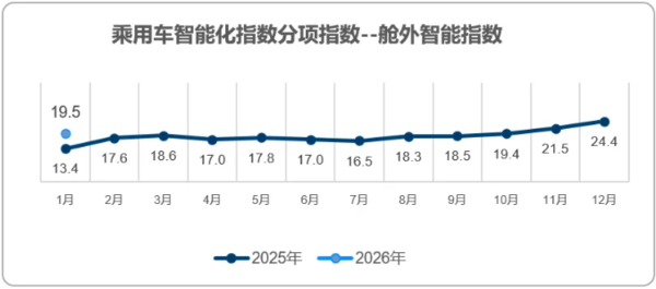 三大指数环比齐跌 2026年1月乘用车智能化指数32.2