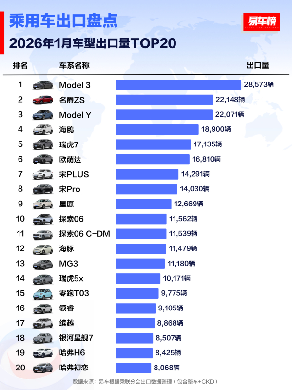 1月出口量最多的20台车:特斯拉夺冠季军 海鸥排第四