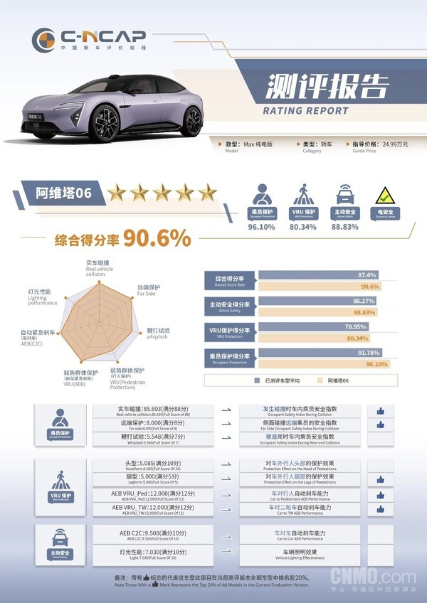 阿维塔06获C-NCAP五星安全认证:综合得分率90.6% 阿维塔06获C-NCAP五星安全认证:综合得分率90.6%