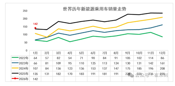 2026年1月全球新能源车销量达142万台 中国占比超六成 2026年1月全球新能源车销量达142万台 中国占比超六成