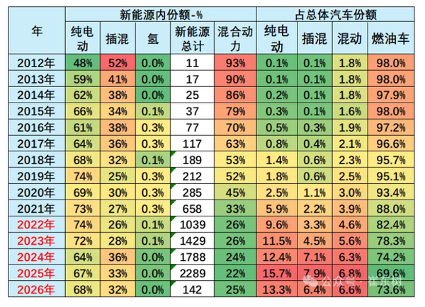 2026年1月全球新能源车销量达142万台 中国占比超六成 2026年1月全球新能源车销量达142万台 中国占比超六成