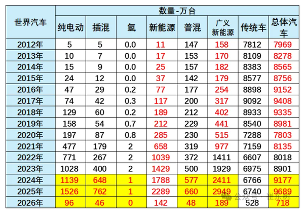 2026年1月全球新能源车销量达142万台 中国占比超六成 2026年1月全球新能源车销量达142万台 中国占比超六成