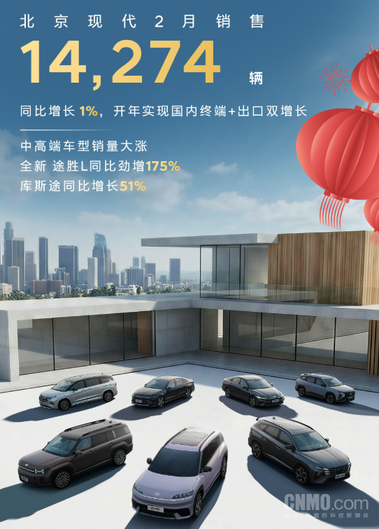 北京现代2月销量为14274辆!途胜L同比暴增175% 北京现代2月销量为14274辆!途胜L同比暴增175%