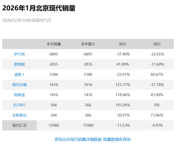 北京现代2月销量为14274辆!途胜L同比暴增175% 北京现代2月销量为14274辆!途胜L同比暴增175%