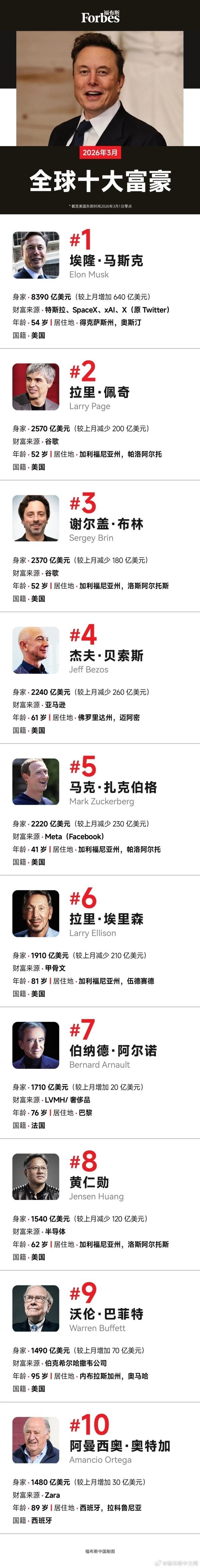 3月全球十大富豪公布 马斯克身家已突破8000亿美元! 3月全球十大富豪公布 马斯克身家已突破8000亿美元!