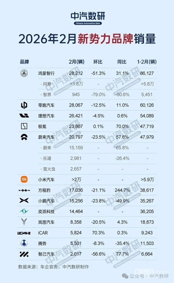 2月新势力品牌销量情况：鸿蒙智行超2.8万 位列第一