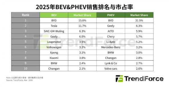机构预测：2026年全球新能源车销量增速放缓至14%