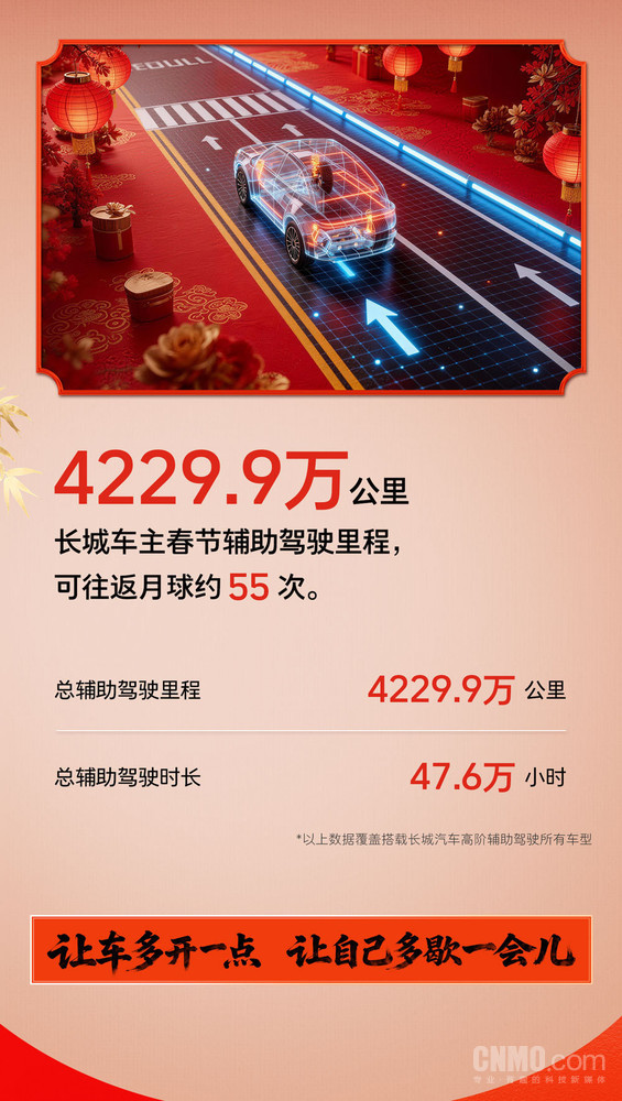 长城发布春节出行报告:辅助驾驶里程超4200万公里 长城发布春节出行报告:辅助驾驶里程超4200万公里