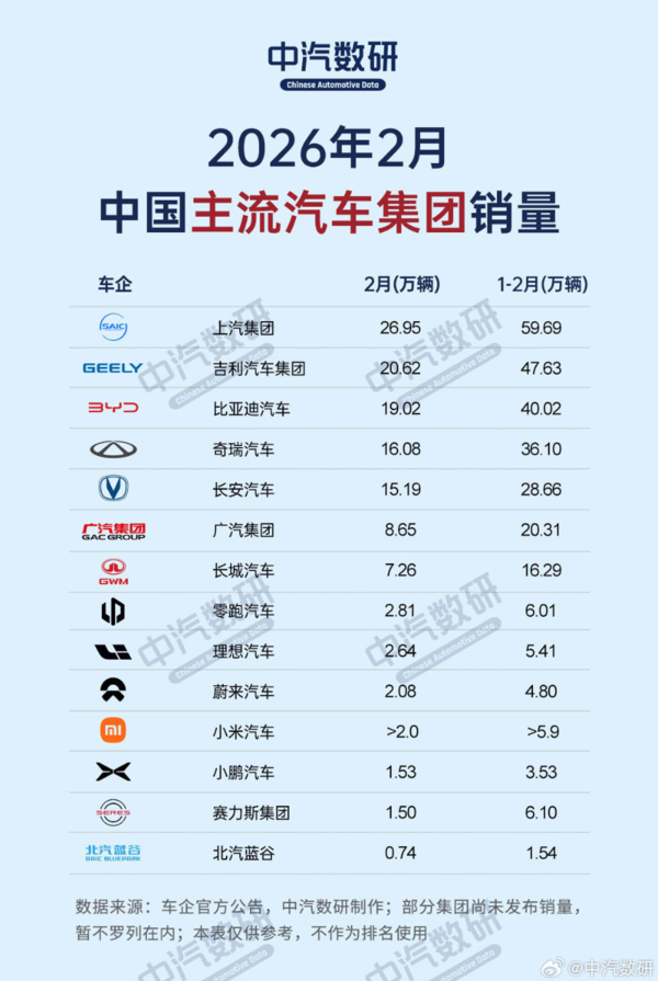 2026年2月14家国内主流汽车集团销量一览 上汽排第一 2026年2月14家国内主流汽车集团销量一览 上汽排第一