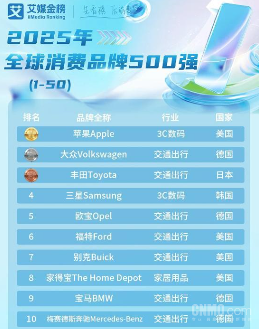 2025年全球消费品牌500强正式发布:苹果位居榜首 2025年全球消费品牌500强正式发布:苹果位居榜首