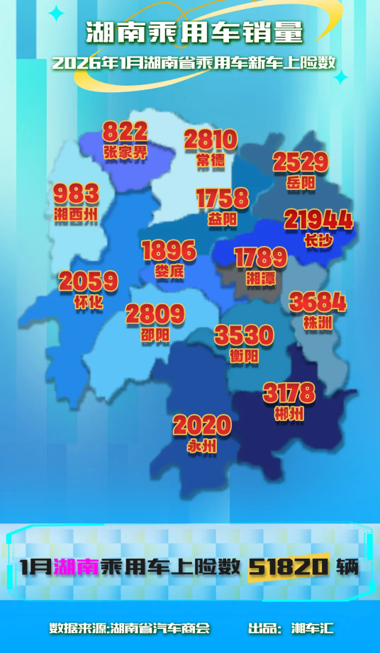 1月湖南省各市新车销量出炉：长沙2.18万 占比42.3%