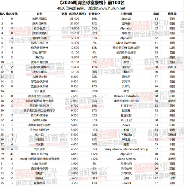 2026全球富豪榜发布：马斯克5.5万亿居首 马化腾雷军上榜