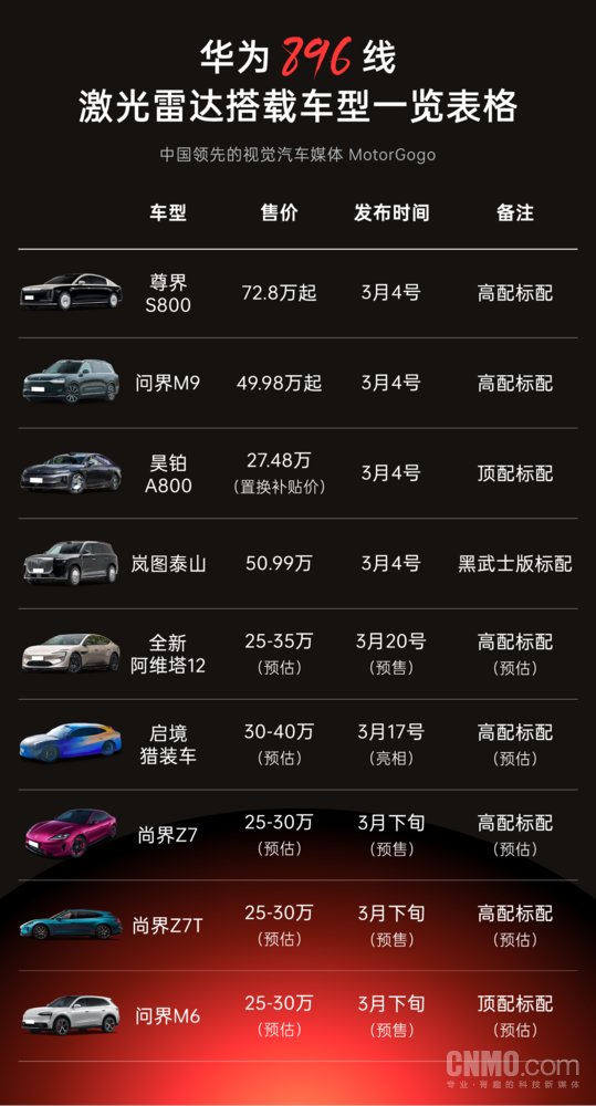 华为乾崑896线激光雷达搭载车型一览：含尊界S800