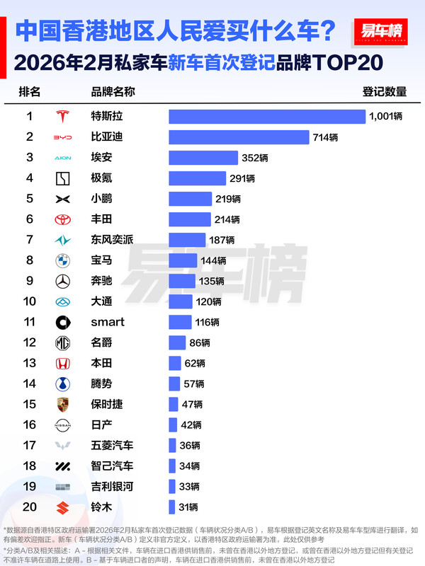 中国香港地区人民爱买什么车？四家中国品牌进前五