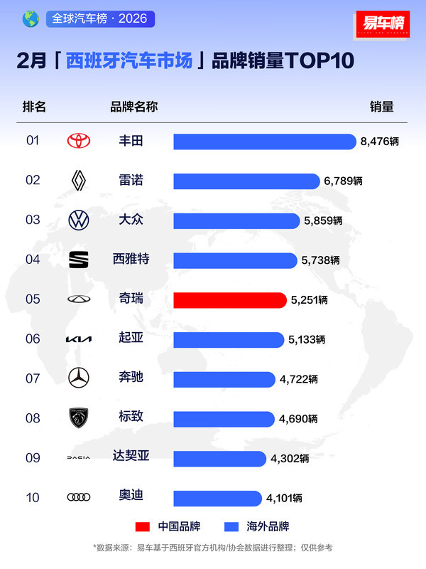 奇瑞入围2月西班牙汽车品牌销量TOP10 中国仅此一家