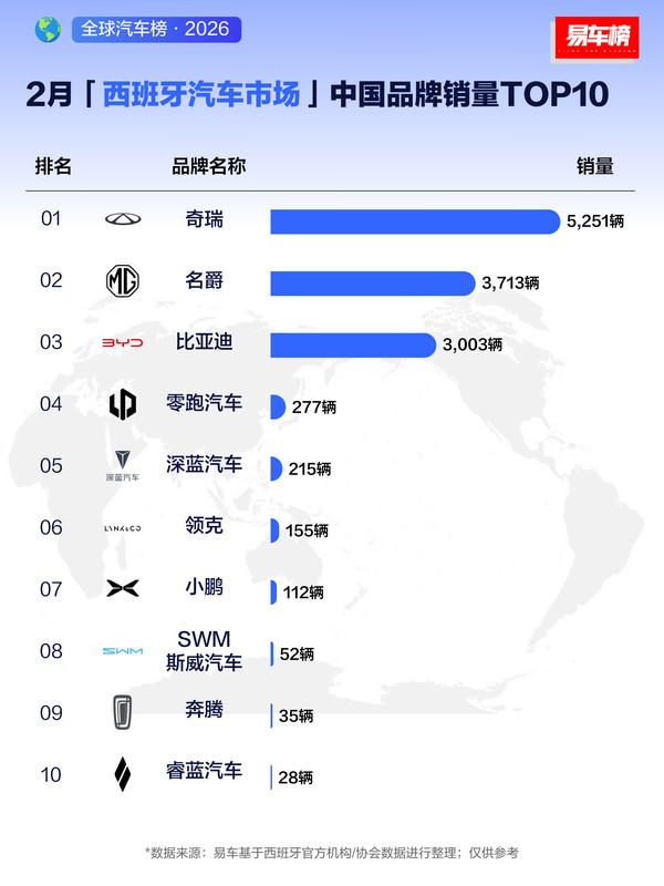 奇瑞入围2月西班牙汽车品牌销量TOP10 中国仅此一家