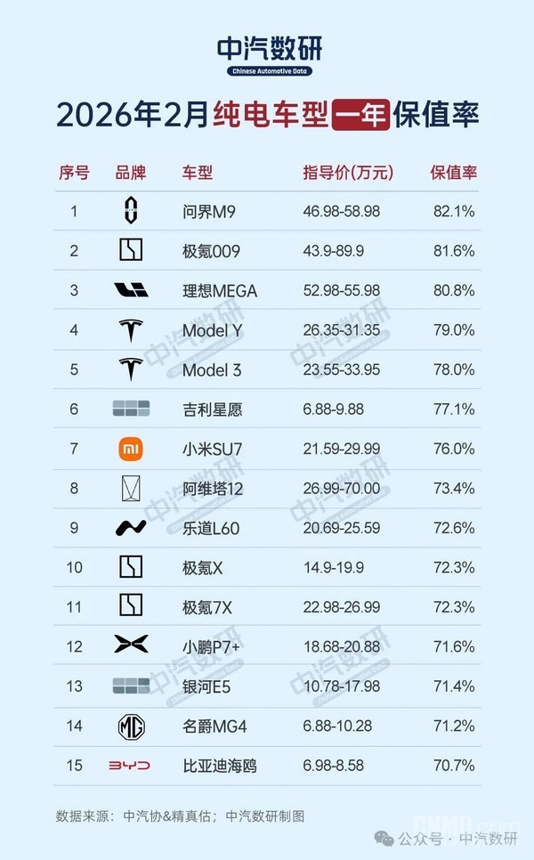 2月新能源汽车保值率榜单公布:问界M9一年保值率第一 2月新能源汽车保值率榜单公布:问界M9一年保值率第一