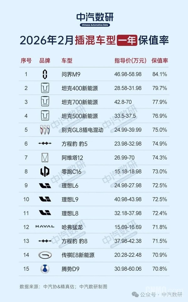 2月新能源汽车保值率榜单公布:问界M9一年保值率第一 2月新能源汽车保值率榜单公布:问界M9一年保值率第一