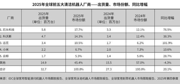 2025年全球清洁机器人前五公布:小米第四 追觅暴涨 2025年全球清洁机器人前五公布:小米第四 追觅暴涨