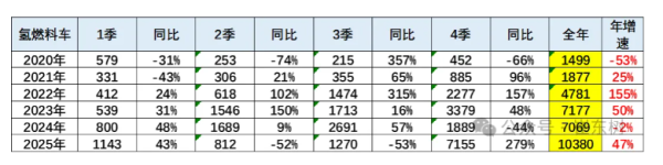2025年氢燃料车市场增47% 达10380台 但需求不及预期