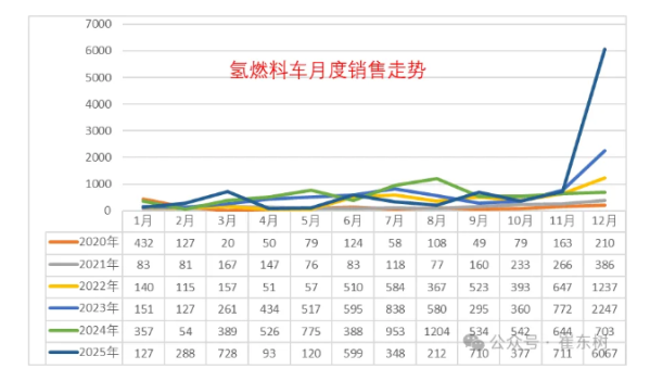 2025年氢燃料车市场增47% 达10380台 但需求不及预期