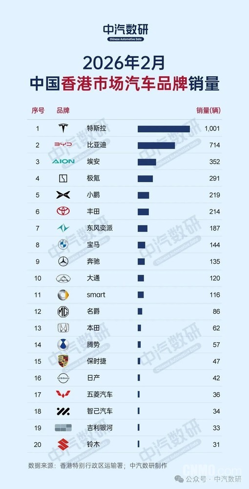 特斯拉Model Y/3领跑2月香港汽车销量榜 合计销量破千