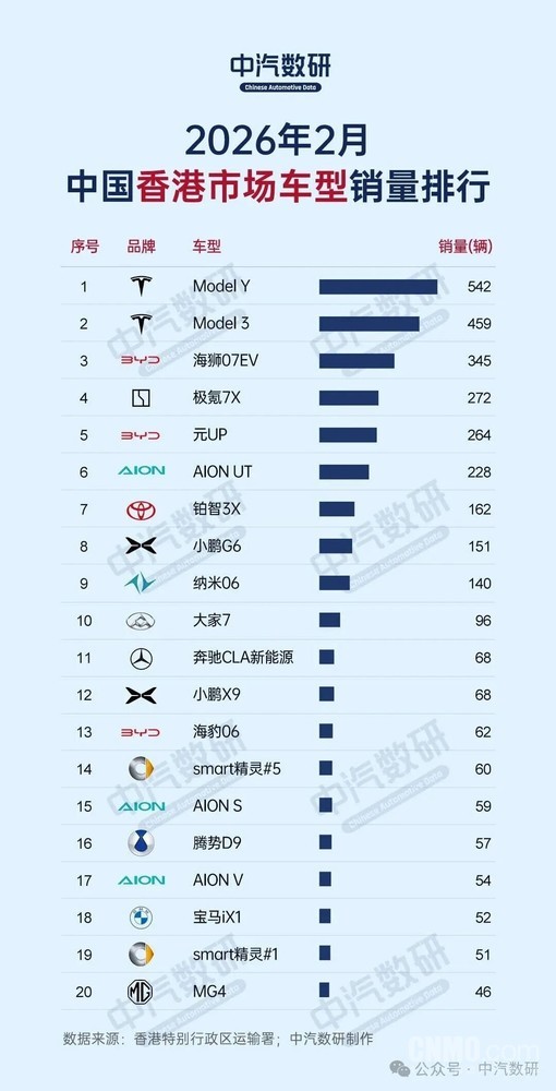 特斯拉Model Y/3领跑2月香港汽车销量榜 合计销量破千
