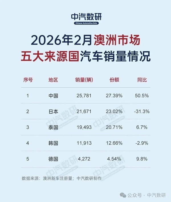 2026年2月中国汽车首次登顶澳洲进口榜 终结日系神话