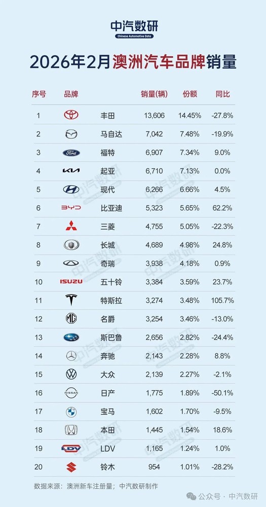 2026年2月中国汽车首次登顶澳洲进口榜 终结日系神话