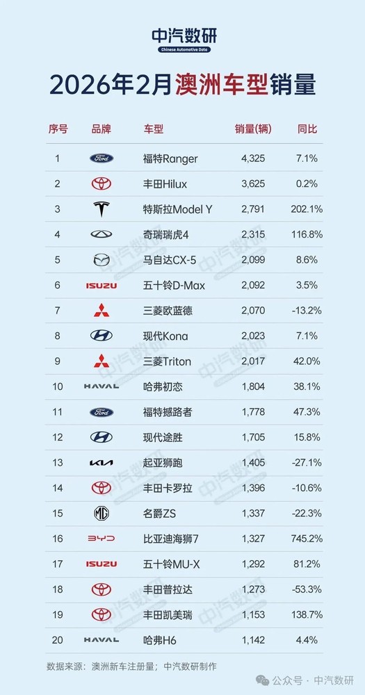 2026年2月中国汽车首次登顶澳洲进口榜 终结日系神话