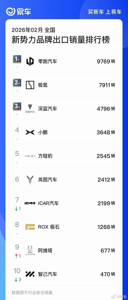 2月中国新势力品牌出口排行榜公布 零跑单月出口近万辆