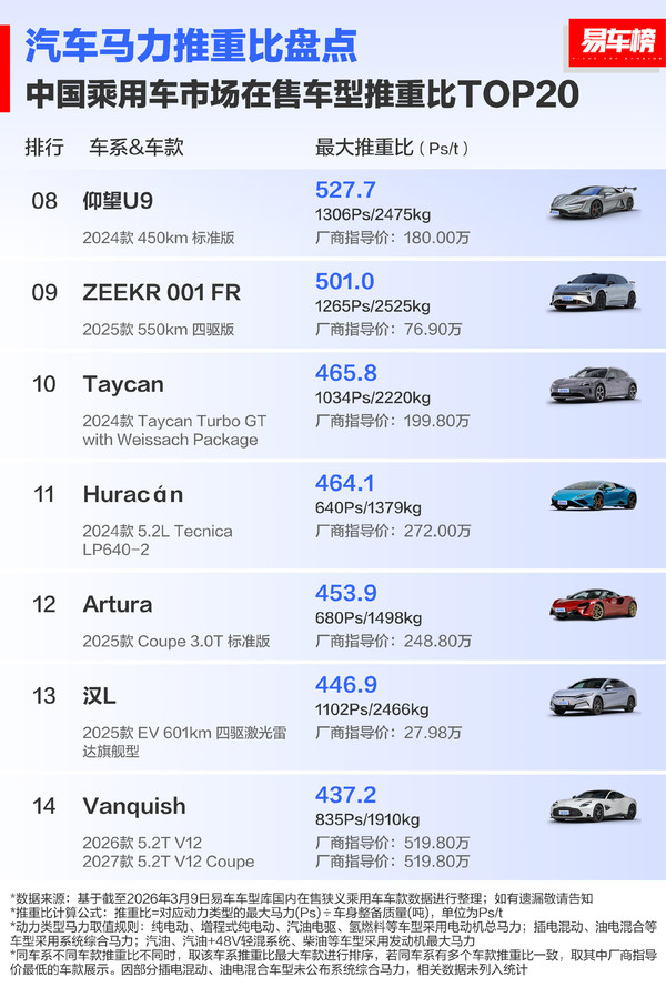 中国市场在售车型推重比TOP20公布 小米SU7U只排第二