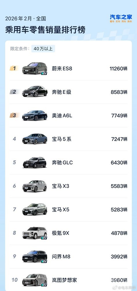 2月国内40万元以上豪车销量TOP10：蔚来ES8遥遥领先