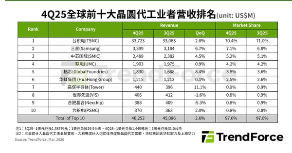 2025年全球晶圆代工营收排名公布：中芯国际拿下第三！