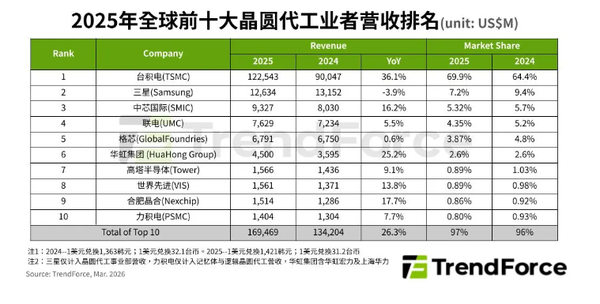 2025年全球晶圆代工营收排名公布：中芯国际拿下第三！