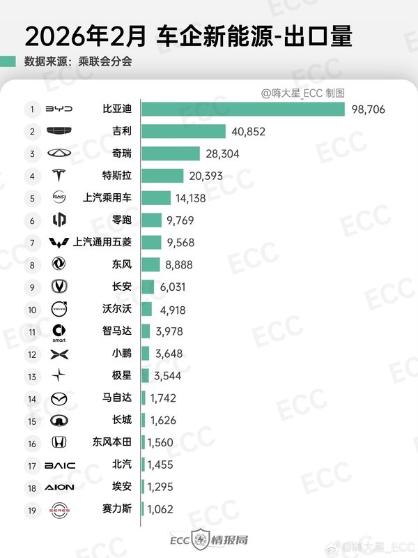 2月新能源乘用车出口26.9万辆 比亚迪/吉利/奇瑞包揽前三