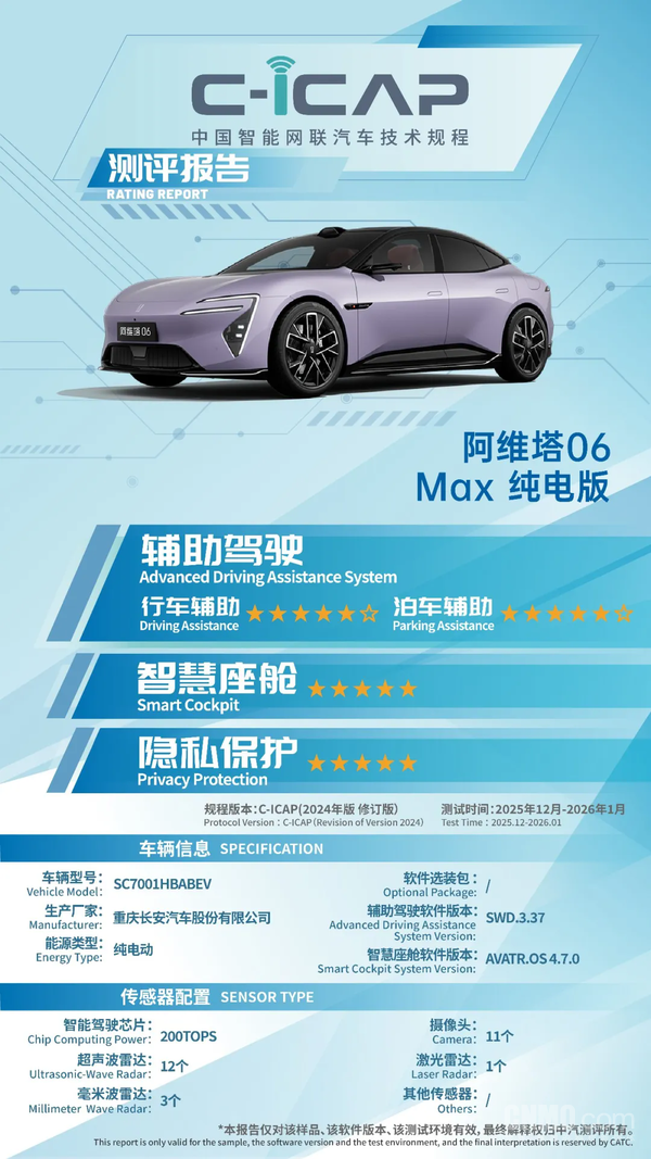 阿维塔06 Max纯电版C-ICAP成绩发布 辅助驾驶获&ldquo;5星+&rdquo;