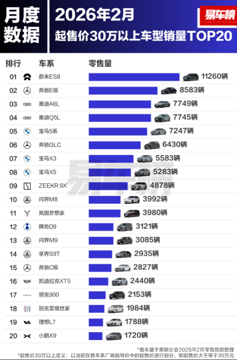 2月起售价30万以上车型销量榜发布:蔚来ES8断层领先 2月起售价30万以上车型销量榜发布:蔚来ES8断层领先