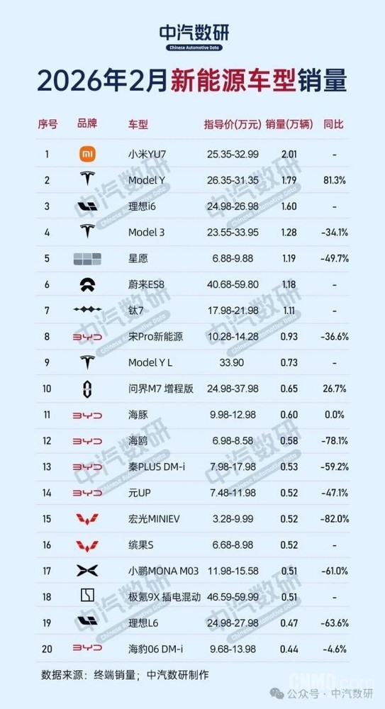 2月新能源汽车销量TOP20出炉:YU7第一 Model Y第二 2月新能源汽车销量TOP20出炉:YU7第一 Model Y第二