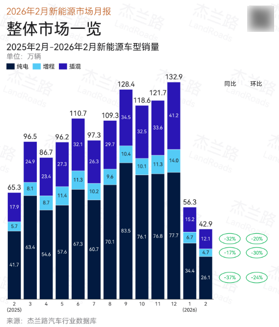 杰兰路：2月新能源销量遇&ldquo;倒春寒&rdquo; 小米YU7逆势夺冠