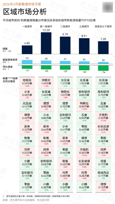 杰兰路：2月新能源销量遇&ldquo;倒春寒&rdquo; 小米YU7逆势夺冠
