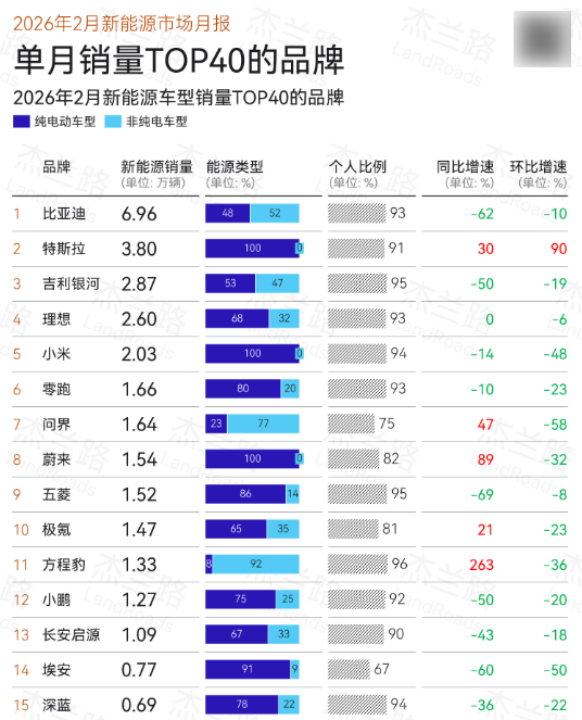 杰兰路：2月新能源销量遇&ldquo;倒春寒&rdquo; 小米YU7逆势夺冠