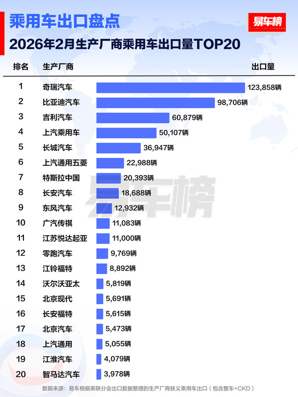 2月中国乘用车厂商出口TOP 20公布 特斯拉只能排第7