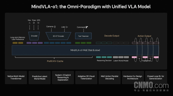 理想汽车发布下一代自动驾驶基础模型MindVLA-o1