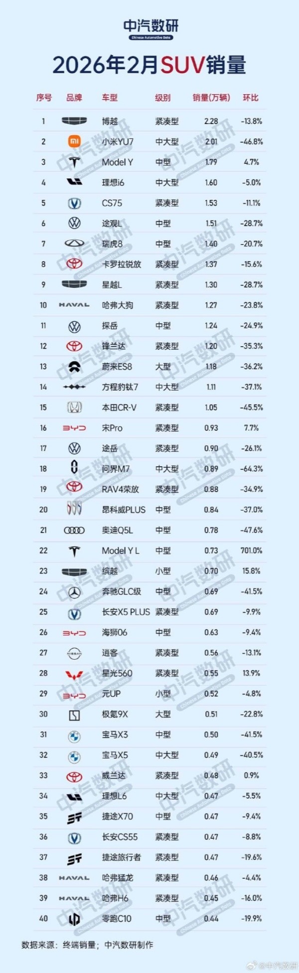 小米YU7位列2026年2月SUV车型销量榜第二 超越Model Y