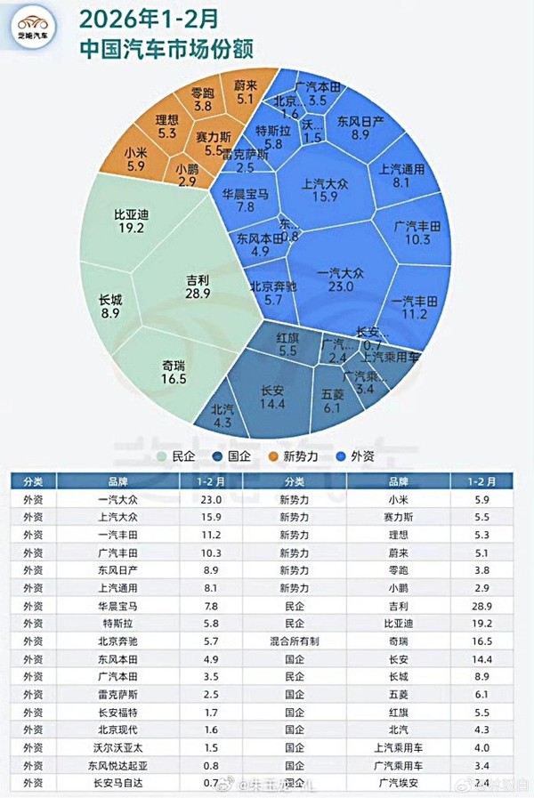 2026年1-2月汽车市场份额出炉：小米排新能源阵营第一