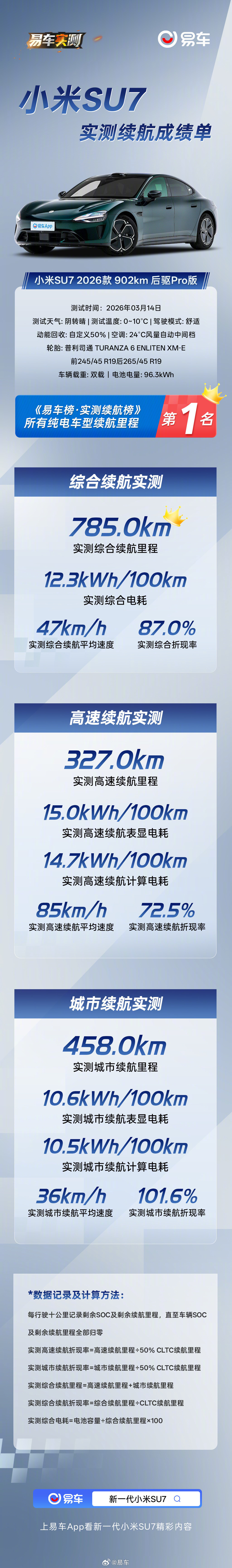 新一代SU7 Pro登顶续航里程榜第一名！实测续航785km