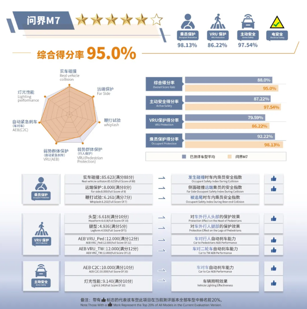 问界M7纯电版C-NCAP测评结果出炉：斩获95%得分率