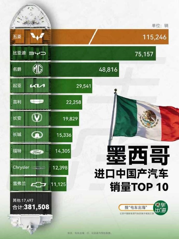 中国成了墨西哥最大的汽车进口来源国 销量超38万辆 中国成了墨西哥最大的汽车进口来源国 销量超38万辆